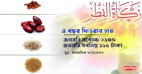চলতি বছর সর্বনিম্ন&nbsp;ফিতরা ১১৫ টাকা, সর্বোচ্চ ২৬৪০ টাকা